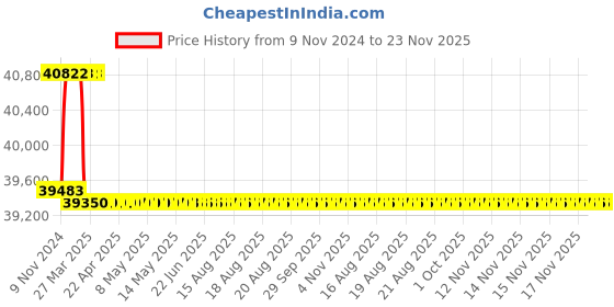 moglix.com Addison 1-3/16 inch M2 Extra Long HSS Taper Shank Twist Drill, Overall Length: 600 mm addison Price History Graph from 9 Nov 2024 to 23 Nov 2025