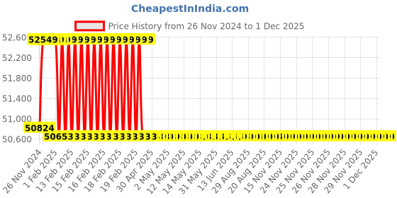 moglix.com Addison 1-3/16 inch M2 Extra Long HSS Taper Shank Twist Drill, Overall Length: 700 mm addison Price History Graph from 26 Nov 2024 to 30 Nov 2025