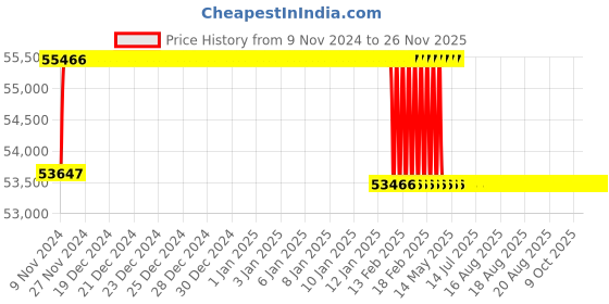 moglix.com Addison 1-3/16 inch M2 Extra Long HSS Taper Shank Twist Drill, Overall Length: 725 mm addison Price History Graph from 9 Nov 2024 to 25 Nov 2025