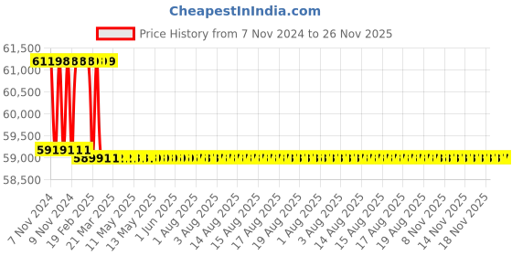 moglix.com Addison 1-3/16 inch M2 Extra Long HSS Taper Shank Twist Drill, Overall Length: 775 mm addison Price History Graph from 7 Nov 2024 to 25 Nov 2025