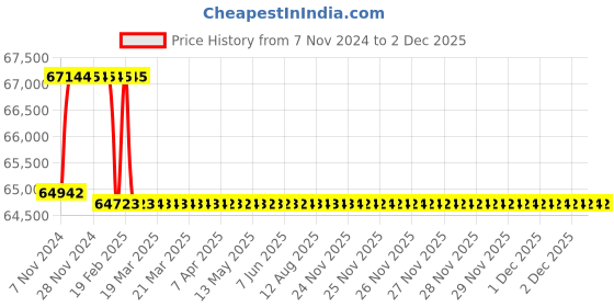 moglix.com Addison 1-3/16 inch M2 Extra Long HSS Taper Shank Twist Drill, Overall Length: 825 mm addison Price History Graph from 7 Nov 2024 to 1 Dec 2025