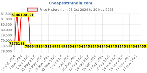 moglix.com Addison 1-3/16 inch M2 Extra Long HSS Taper Shank Twist Drill, Overall Length: 950 mm addison Price History Graph from 28 Oct 2024 to 29 Nov 2025