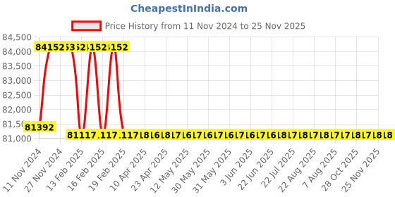 moglix.com Addison 1-3/16 inch M2 Extra Long HSS Taper Shank Twist Drill, Overall Length: 975 mm addison Price History Graph from 11 Nov 2024 to 24 Nov 2025