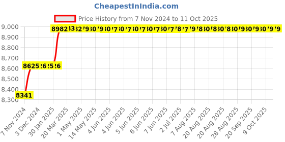 moglix.com Addison 1-3/16 inch M35 HSS Taper Shank Twist Drill addison Price History Graph from 7 Nov 2024 to 10 Oct 2025