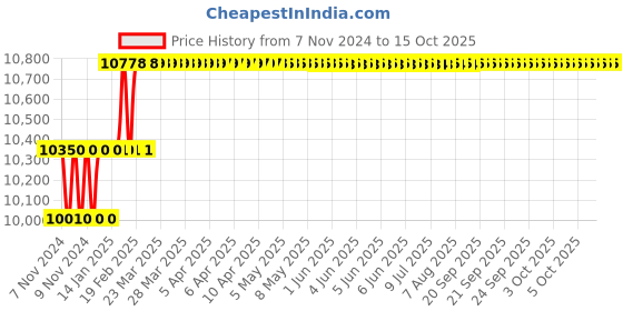 moglix.com Addison 1-3/16 inch M42 HSS Taper Shank Twist Drill addison Price History Graph from 7 Nov 2024 to 14 Oct 2025