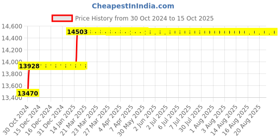 moglix.com Addison 1-31/64 inch M2 HSS Taper Shank Twist Drill addison Price History Graph from 30 Oct 2024 to 14 Oct 2025