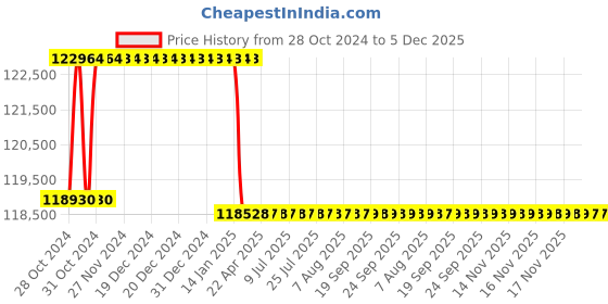 moglix.com Addison 1-3/4 inch M2 Extra Long HSS Taper Shank Twist Drill, Overall Length: 1000 mm addison Price History Graph from 28 Oct 2024 to 5 Dec 2025