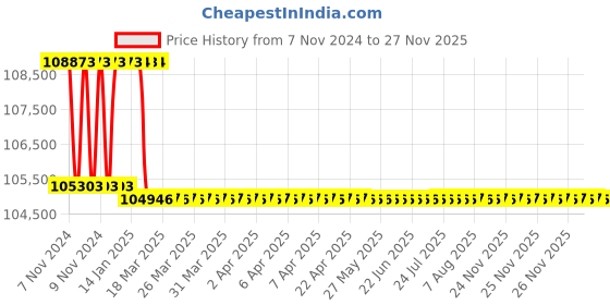 moglix.com Addison 1-3/4 inch M2 Extra Long HSS Taper Shank Twist Drill, Overall Length: 900 mm addison Price History Graph from 7 Nov 2024 to 26 Nov 2025
