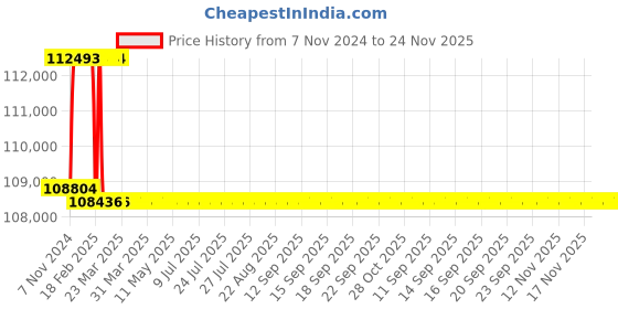 moglix.com Addison 1-3/4 inch M2 Extra Long HSS Taper Shank Twist Drill, Overall Length: 925 mm addison Price History Graph from 7 Nov 2024 to 24 Nov 2025
