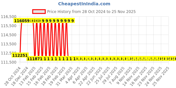 moglix.com Addison 1-3/4 inch M2 Extra Long HSS Taper Shank Twist Drill, Overall Length: 950 mm addison Price History Graph from 28 Oct 2024 to 25 Nov 2025