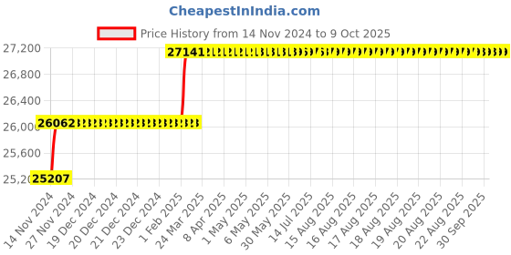 moglix.com Addison 1-3/4 inch M2 HSS Taper Shank Core Drill addison Price History Graph from 14 Nov 2024 to 9 Oct 2025