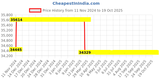 moglix.com Addison 1-3/4 inch M2 Type N Long Series HSS Taper Shank Twist Drill addison Price History Graph from 11 Nov 2024 to 18 Oct 2025