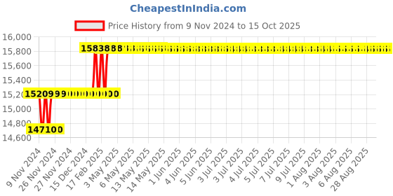 moglix.com Addison 1-35/64 inch M2 HSS Taper Shank Twist Drill addison Price History Graph from 9 Nov 2024 to 15 Oct 2025
