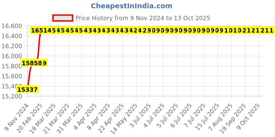 moglix.com Addison 1-37/64 inch M2 HSS Taper Shank Twist Drill addison Price History Graph from 9 Nov 2024 to 13 Oct 2025
