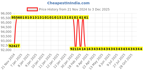 moglix.com Addison 1-3/8 inch M2 Extra Long HSS Taper Shank Twist Drill, Overall Length: 1000 mm addison Price History Graph from 21 Nov 2024 to 2 Dec 2025