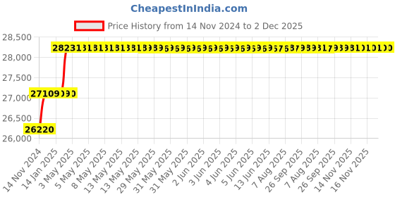 moglix.com Addison 1-3/8 inch M2 Extra Long HSS Taper Shank Twist Drill, Overall Length: 425 mm addison Price History Graph from 14 Nov 2024 to 2 Dec 2025