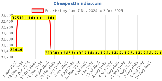 moglix.com Addison 1-3/8 inch M2 Extra Long HSS Taper Shank Twist Drill, Overall Length: 475 mm addison Price History Graph from 7 Nov 2024 to 2 Dec 2025