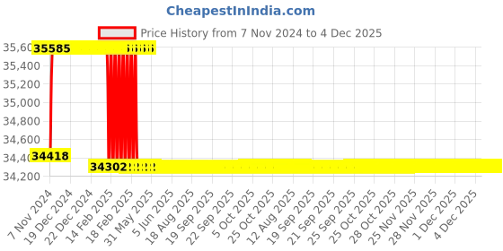 moglix.com Addison 1-3/8 inch M2 Extra Long HSS Taper Shank Twist Drill, Overall Length: 500 mm addison Price History Graph from 7 Nov 2024 to 4 Dec 2025