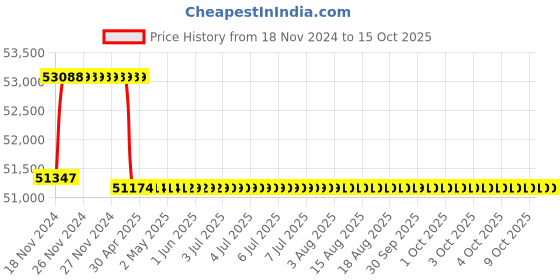 moglix.com Addison 1-3/8 inch M2 Extra Long HSS Taper Shank Twist Drill, Overall Length: 650 mm addison Price History Graph from 18 Nov 2024 to 15 Oct 2025