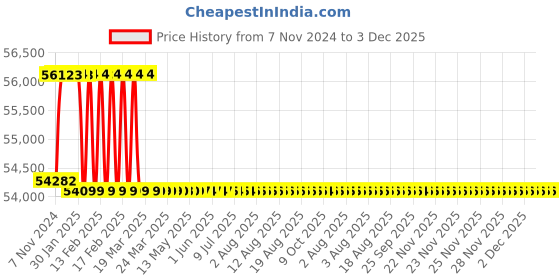 moglix.com Addison 1-3/8 inch M2 Extra Long HSS Taper Shank Twist Drill, Overall Length: 675 mm addison Price History Graph from 7 Nov 2024 to 2 Dec 2025