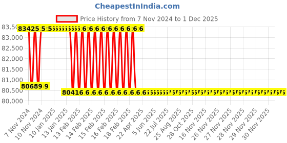 moglix.com Addison 1-3/8 inch M2 Extra Long HSS Taper Shank Twist Drill, Overall Length: 900 mm addison Price History Graph from 7 Nov 2024 to 30 Nov 2025
