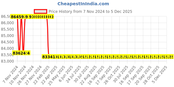 moglix.com Addison 1-3/8 inch M2 Extra Long HSS Taper Shank Twist Drill, Overall Length: 925 mm addison Price History Graph from 7 Nov 2024 to 5 Dec 2025