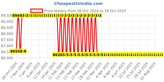 moglix.com Addison 1-3/8 inch M2 Extra Long HSS Taper Shank Twist Drill, Overall Length: 950 mm addison Price History Graph from 28 Oct 2024 to 18 Oct 2025
