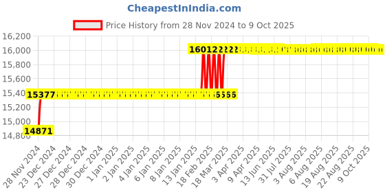 moglix.com Addison 1-3/8 inch M2 HSS Taper Shank Core Drill addison Price History Graph from 28 Nov 2024 to 9 Oct 2025