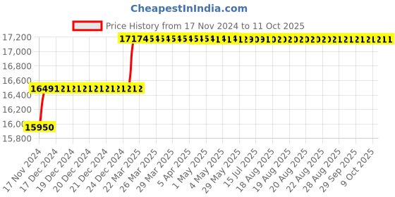 moglix.com Addison 1-39/64 inch M2 HSS Taper Shank Twist Drill addison Price History Graph from 17 Nov 2024 to 10 Oct 2025