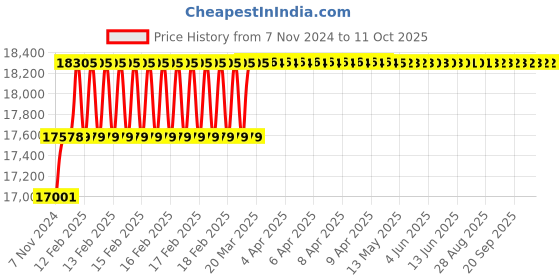 moglix.com Addison 1-43/64 inch M2 HSS Taper Shank Twist Drill addison Price History Graph from 7 Nov 2024 to 10 Oct 2025