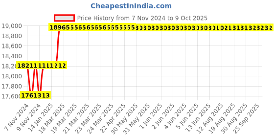 moglix.com Addison 1-45/64 inch M2 HSS Taper Shank Twist Drill addison Price History Graph from 7 Nov 2024 to 9 Oct 2025