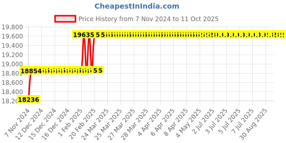 moglix.com Addison 1-47/64 inch M2 HSS Taper Shank Twist Drill addison Price History Graph from 7 Nov 2024 to 11 Oct 2025
