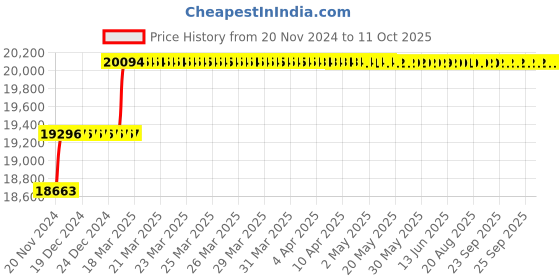 moglix.com Addison 1-49/64 inch M2 HSS Taper Shank Twist Drill addison Price History Graph from 20 Nov 2024 to 10 Oct 2025