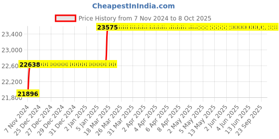 moglix.com Addison 1-5/16 inch M2 Extra Long HSS Taper Shank Twist Drill, Overall Length: 400 mm addison Price History Graph from 7 Nov 2024 to 8 Oct 2025