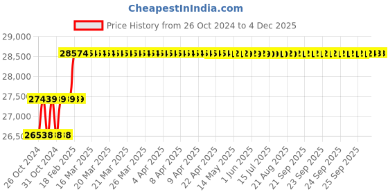 moglix.com Addison 1-5/16 inch M2 Extra Long HSS Taper Shank Twist Drill, Overall Length: 450 mm addison Price History Graph from 26 Oct 2024 to 3 Dec 2025