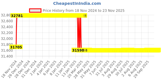 moglix.com Addison 1-5/16 inch M2 Extra Long HSS Taper Shank Twist Drill, Overall Length: 500 mm addison Price History Graph from 18 Nov 2024 to 23 Nov 2025