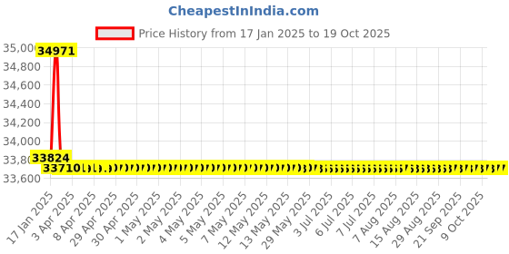 moglix.com Addison 1-5/16 inch M2 Extra Long HSS Taper Shank Twist Drill, Overall Length: 525 mm addison Price History Graph from 17 Jan 2025 to 19 Oct 2025