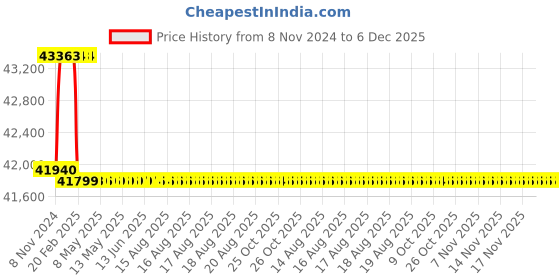 moglix.com Addison 1-5/16 inch M2 Extra Long HSS Taper Shank Twist Drill, Overall Length: 600 mm addison Price History Graph from 8 Nov 2024 to 5 Dec 2025