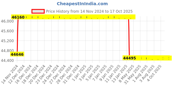 moglix.com Addison 1-5/16 inch M2 Extra Long HSS Taper Shank Twist Drill, Overall Length: 625 mm addison Price History Graph from 14 Nov 2024 to 16 Oct 2025