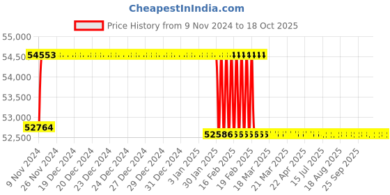 moglix.com Addison 1-5/16 inch M2 Extra Long HSS Taper Shank Twist Drill, Overall Length: 700 mm addison Price History Graph from 9 Nov 2024 to 18 Oct 2025