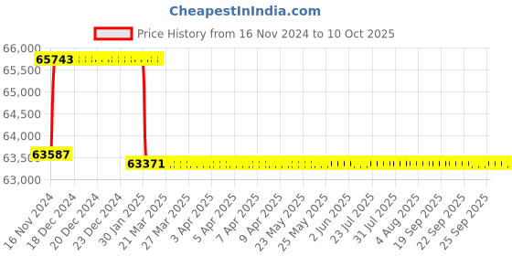 moglix.com Addison 1-5/16 inch M2 Extra Long HSS Taper Shank Twist Drill, Overall Length: 800 mm addison Price History Graph from 16 Nov 2024 to 10 Oct 2025