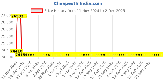 moglix.com Addison 1-5/16 inch M2 Extra Long HSS Taper Shank Twist Drill, Overall Length: 900 mm addison Price History Graph from 11 Nov 2024 to 2 Dec 2025