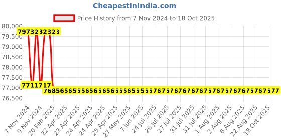 moglix.com Addison 1-5/16 inch M2 Extra Long HSS Taper Shank Twist Drill, Overall Length: 925 mm addison Price History Graph from 7 Nov 2024 to 18 Oct 2025
