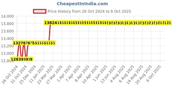 moglix.com Addison 1-5/16 inch M2 HSS Taper Shank Core Drill addison Price History Graph from 26 Oct 2024 to 6 Oct 2025