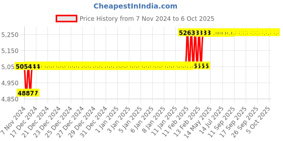 moglix.com Addison 1-5/16 inch M2 Taper Hole 1 IN 96 HSS Shell Drill with Right Hand Cutting &a; RH Helical Flute addison Price History Graph from 7 Nov 2024 to 6 Oct 2025