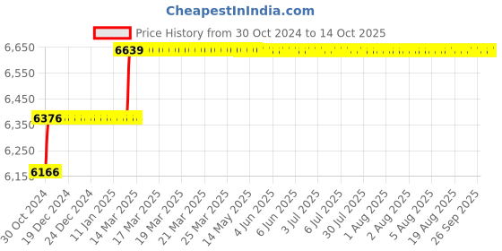moglix.com Addison 1-5/32 inch M2 HSS Taper Shank Twist Drill addison Price History Graph from 30 Oct 2024 to 13 Oct 2025