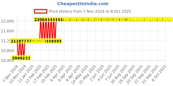 moglix.com Addison 1-53/64 inch M2 HSS Taper Shank Twist Drill addison Price History Graph from 7 Nov 2024 to 8 Oct 2025