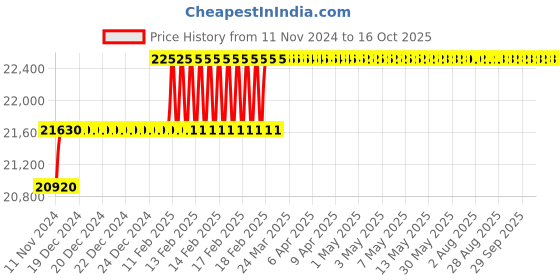 moglix.com Addison 1-55/64 inch M2 HSS Taper Shank Twist Drill addison Price History Graph from 11 Nov 2024 to 15 Oct 2025
