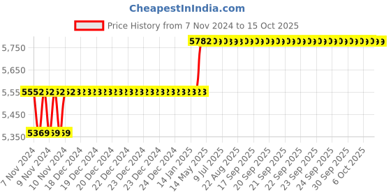 moglix.com Addison 1-5/64 inch M2 HSS Taper Shank Twist Drill addison Price History Graph from 7 Nov 2024 to 14 Oct 2025