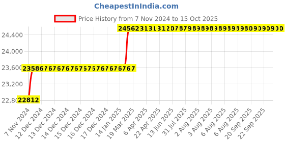 moglix.com Addison 1-57/64 inch M2 HSS Taper Shank Twist Drill addison Price History Graph from 7 Nov 2024 to 14 Oct 2025